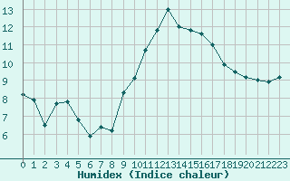 Courbe de l'humidex pour Villarzel (Sw)