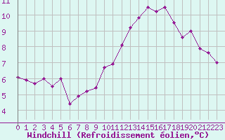 Courbe du refroidissement olien pour Pointe de Chassiron (17)