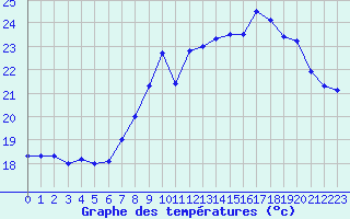 Courbe de tempratures pour Cap Corse (2B)