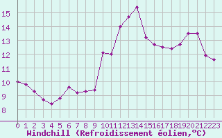Courbe du refroidissement olien pour Ploumanac