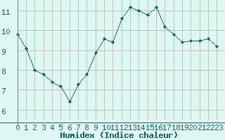 Courbe de l'humidex pour Recoubeau (26)