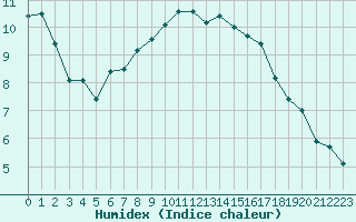 Courbe de l'humidex pour Lorient (56)