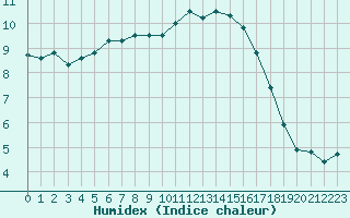 Courbe de l'humidex pour Liefrange (Lu)