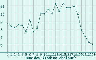 Courbe de l'humidex pour Le Havre - Octeville (76)