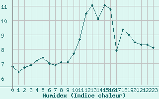 Courbe de l'humidex pour Nris-les-Bains (03)