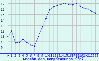 Courbe de tempratures pour Gros-Rderching (57)