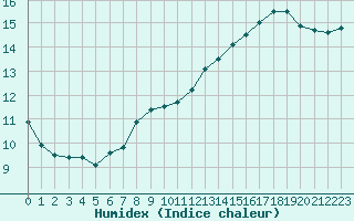 Courbe de l'humidex pour Trappes (78)