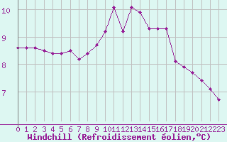 Courbe du refroidissement olien pour Brignogan (29)