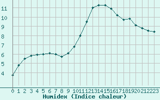 Courbe de l'humidex pour Les Pennes-Mirabeau (13)