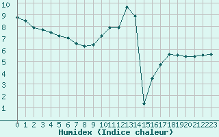 Courbe de l'humidex pour Rouen (76)