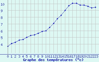 Courbe de tempratures pour Courcouronnes (91)