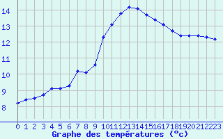 Courbe de tempratures pour Vannes-Sn (56)