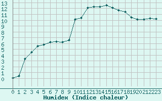 Courbe de l'humidex pour Montredon des Corbires (11)