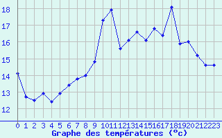 Courbe de tempratures pour Vannes-Sn (56)