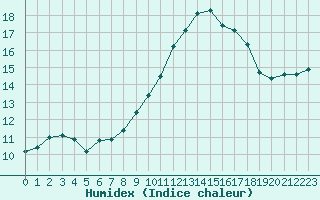 Courbe de l'humidex pour Ancey (21)