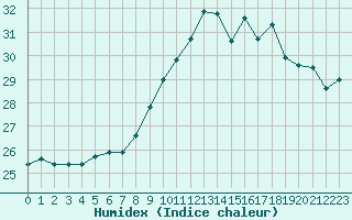 Courbe de l'humidex pour Pointe de Chassiron (17)