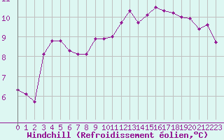 Courbe du refroidissement olien pour Lorient (56)