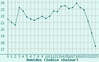 Courbe de l'humidex pour Le Touquet (62)