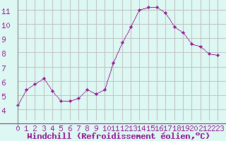 Courbe du refroidissement olien pour Les Pennes-Mirabeau (13)