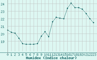 Courbe de l'humidex pour Combs-la-Ville (77)