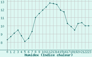 Courbe de l'humidex pour Bergerac (24)