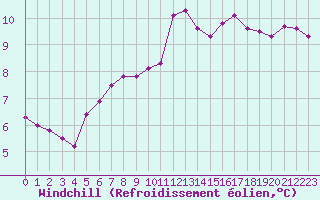 Courbe du refroidissement olien pour Dolembreux (Be)