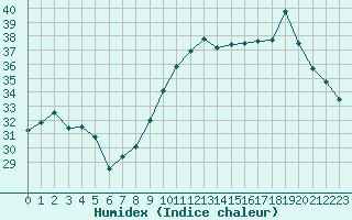 Courbe de l'humidex pour Ste (34)