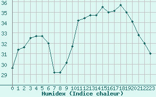 Courbe de l'humidex pour Gruissan (11)