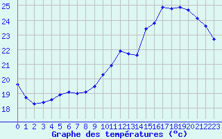 Courbe de tempratures pour Cabestany (66)