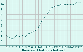 Courbe de l'humidex pour Saint-Yrieix-le-Djalat (19)