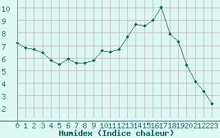 Courbe de l'humidex pour Bergerac (24)