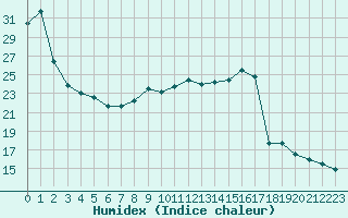 Courbe de l'humidex pour Chartres (28)