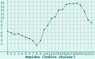 Courbe de l'humidex pour Carrion de Calatrava (Esp)