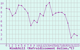Courbe du refroidissement olien pour Saint-Brieuc (22)