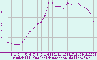 Courbe du refroidissement olien pour Douzens (11)