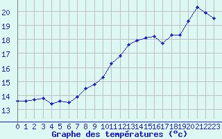 Courbe de tempratures pour Cap Gris-Nez (62)