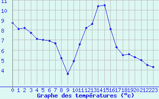 Courbe de tempratures pour Rodez (12)