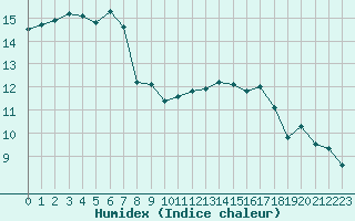 Courbe de l'humidex pour Brignogan (29)