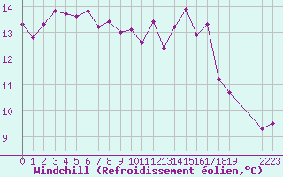 Courbe du refroidissement olien pour Guidel (56)