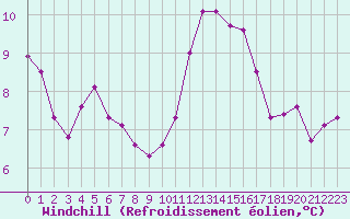 Courbe du refroidissement olien pour Valleroy (54)