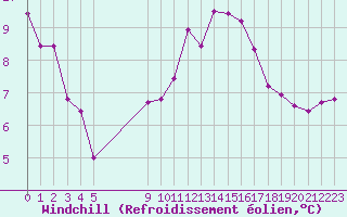 Courbe du refroidissement olien pour Vias (34)