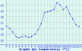 Courbe de tempratures pour Guidel (56)