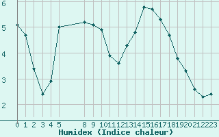 Courbe de l'humidex pour Grandfresnoy (60)