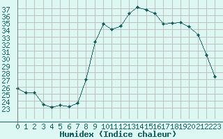 Courbe de l'humidex pour Sanary-sur-Mer (83)