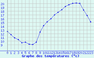 Courbe de tempratures pour Liefrange (Lu)