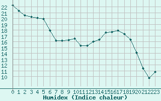 Courbe de l'humidex pour Reims-Prunay (51)