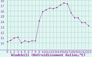 Courbe du refroidissement olien pour Pomrols (34)
