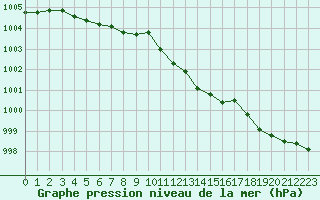 Courbe de la pression atmosphrique pour Sausseuzemare-en-Caux (76)