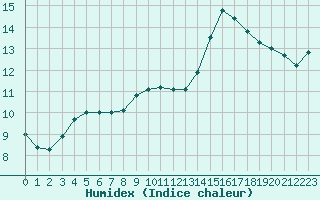 Courbe de l'humidex pour Roissy (95)