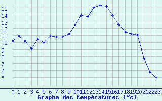 Courbe de tempratures pour Hyres (83)